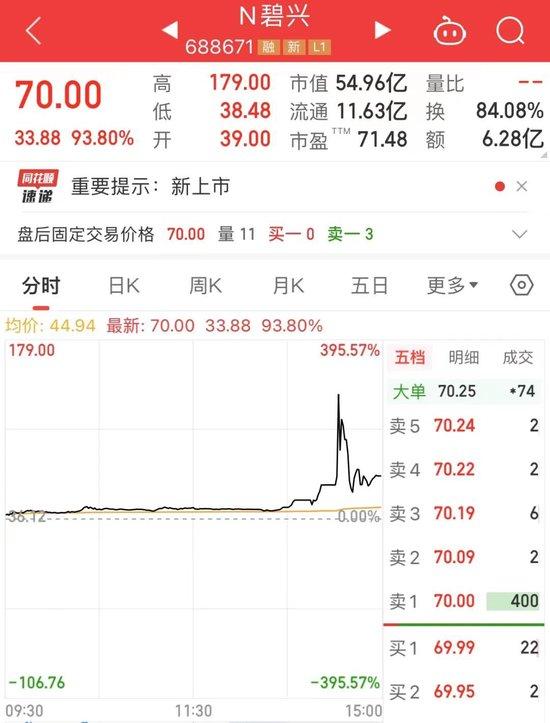 疯狂星期三！最强新股盘中暴涨近37倍！65亿大单利好袭来，金融科技概念股异动，4股业绩有望翻倍增长