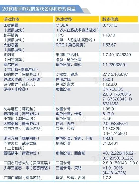 20款手游APP未保测评报告来了！时长、充值限制落实情况如何？