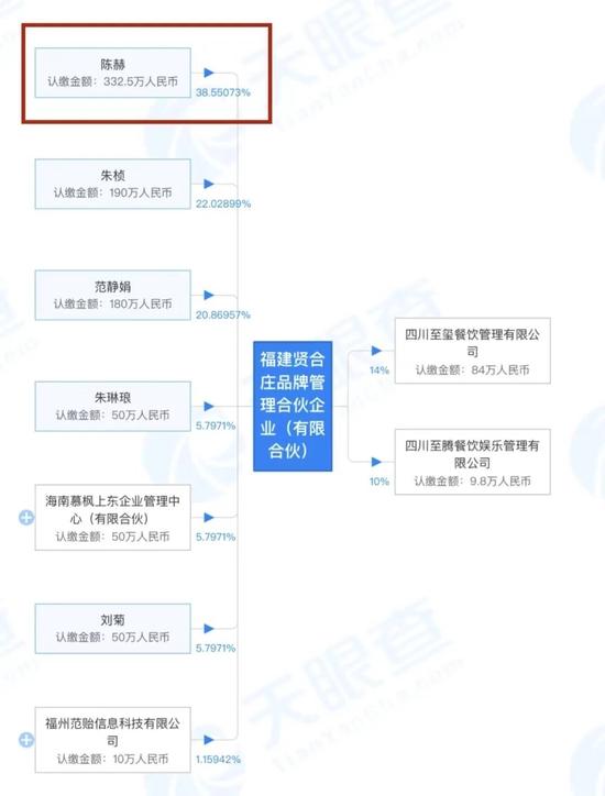 投400万亏500万！贤合庄加盟商维权，陈赫却悄然退股，此前到店宣传一次60万…