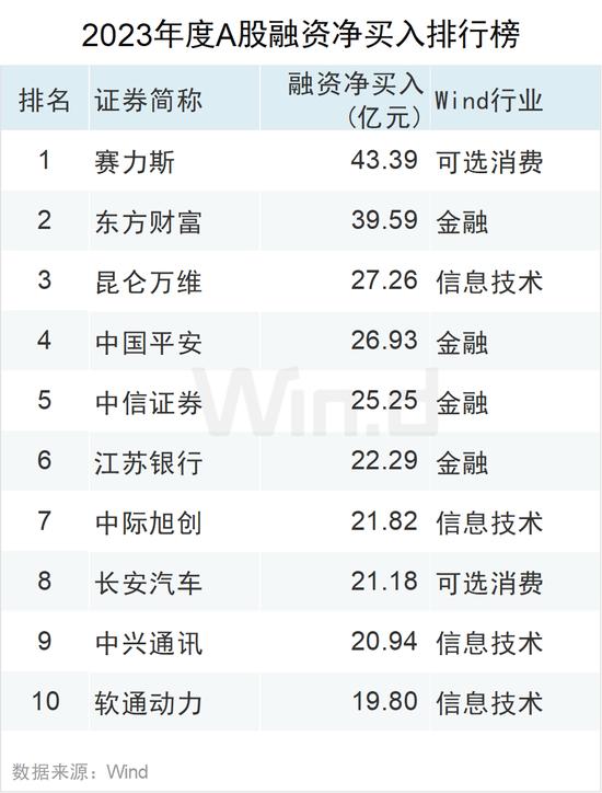 2023年度A股大数据排行榜：盟固利振幅3416%，阿为特振幅1116%，坤博精工、联特科技、凯华材料振幅超800%