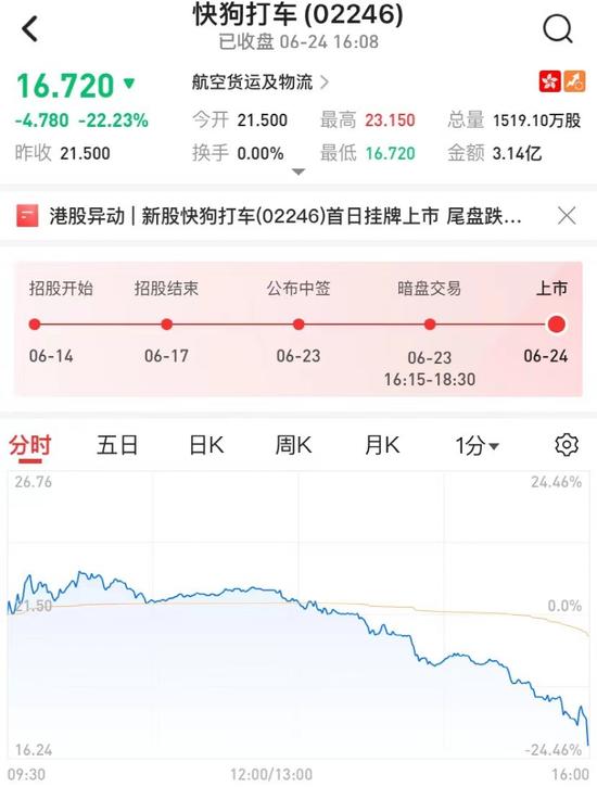 科技指数大涨超4%！香港金管局、证监会最新发声！行业巨头破发超20%