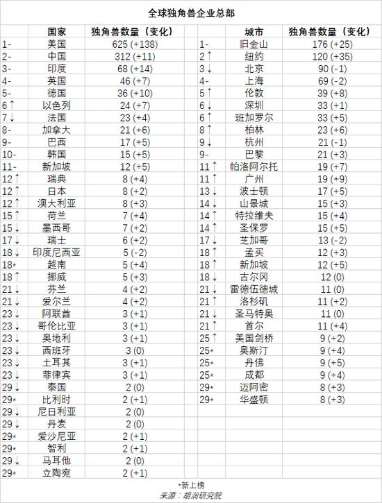 2022年中全球独角兽榜：上半年全球独角兽企业数量增长24%至1312家