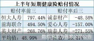 9家超100%、5家为负数，百家险企上半年短期健康险赔付率排排坐