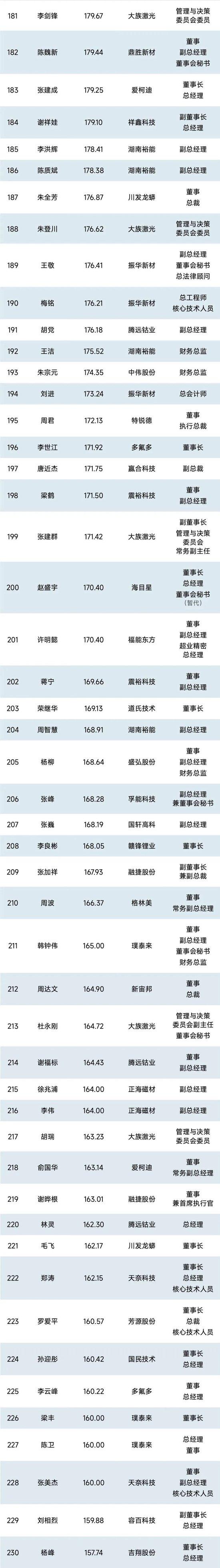 1000位锂电企业高管薪酬排行榜