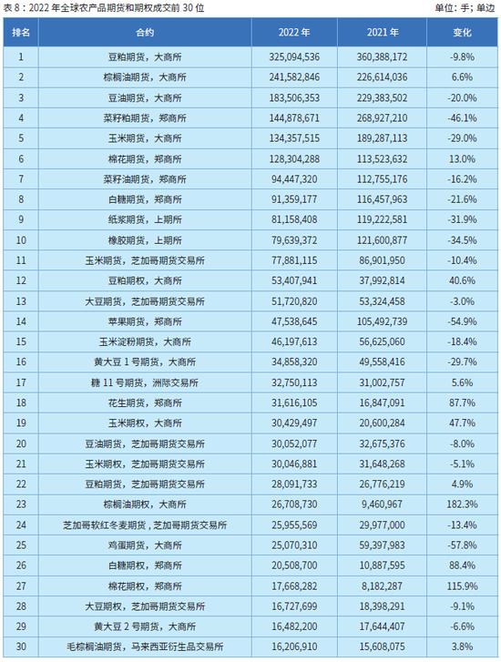 国际期货业协会：2022年全球期货和期权成交量为838.48亿手 创历史新纪录