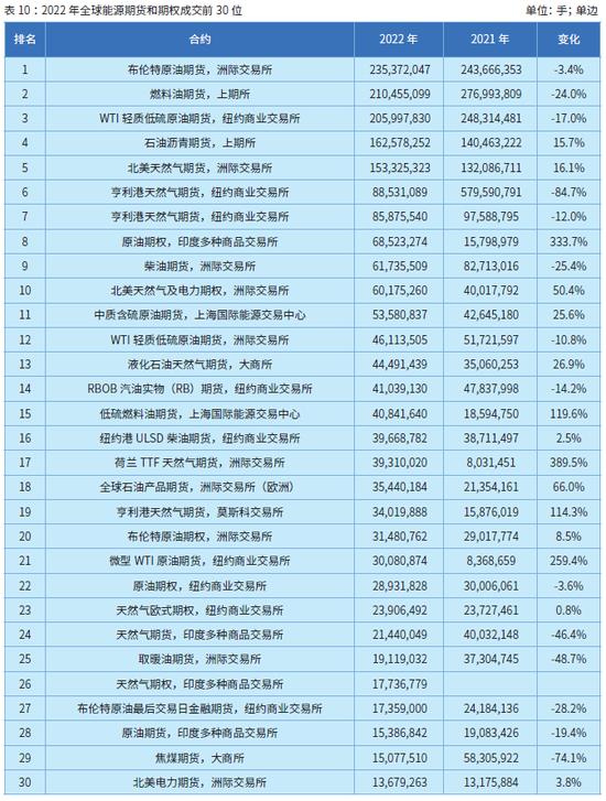 国际期货业协会：2022年全球期货和期权成交量为838.48亿手 创历史新纪录