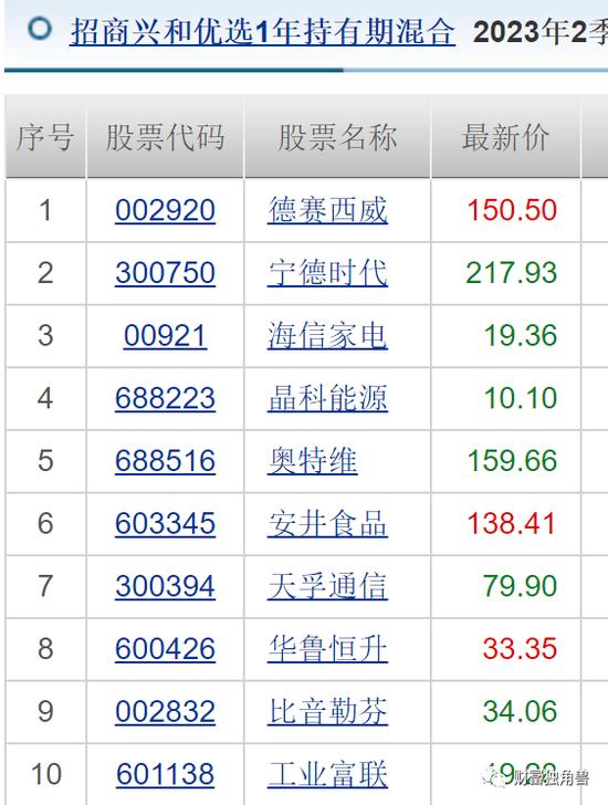 招商基金净利润同比下降6.5%，许荣漫在管13只基金全下跌，最多跌超50%，8年老将付斌持股同质化严重