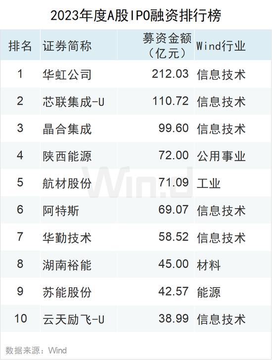 2023年度A股大数据排行榜：盟固利振幅3416%，阿为特振幅1116%，坤博精工、联特科技、凯华材料振幅超800%