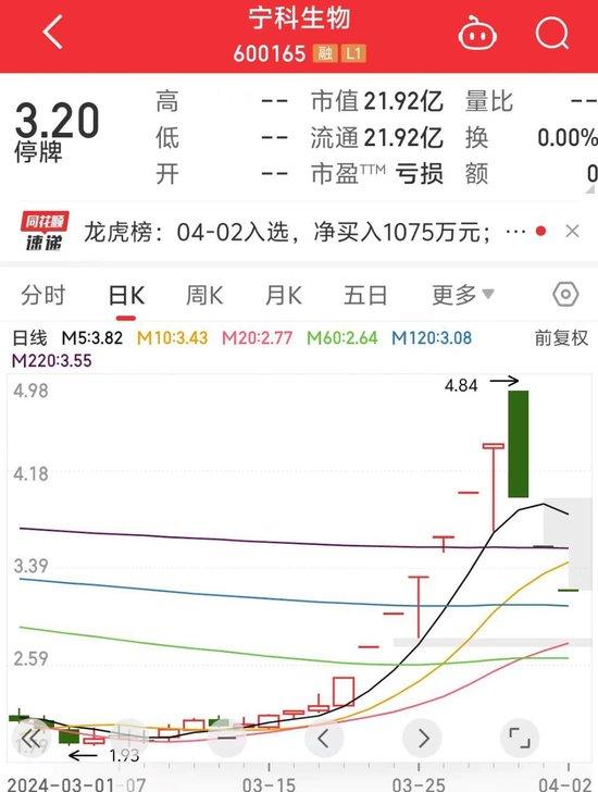 七连涨停后三跌停！这家上市公司将被“ST”，发生了什么？