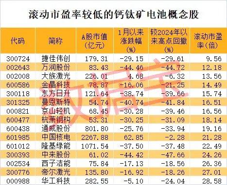 使用寿命延长约2倍，钙钛矿电池取得新突破！这些A股公司透露重要进展