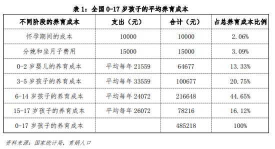 梁建章呼吁减轻生育成本：高收入家庭通过孩子人头抵税，低收入家庭直接发现金