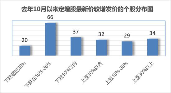 低迷市况如何淘金？看这20只个股：参与定增的大股东和机构被套超30%！其中6股年报营收净利双增