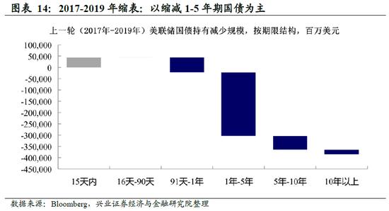 兴证宏观 | 加息50bp+缩表：美联储最鹰的时候过去了吗？