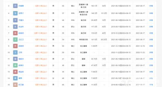 浙江医药副总俞焕明55岁 年薪116.6万比另一副总平建红高不少