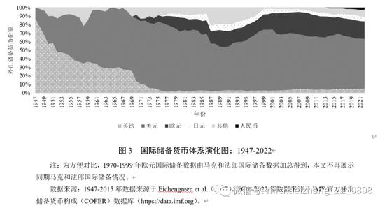 张明、张冲、王喆 | 从国际储备货币历史演变看货币国际化发展趋势（1947-2050）