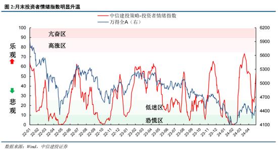 中信建投陈果：如何理解当前投资者情绪的大幅回暖