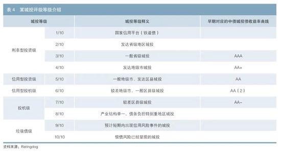 城投债|城投公司信用量化分析研究