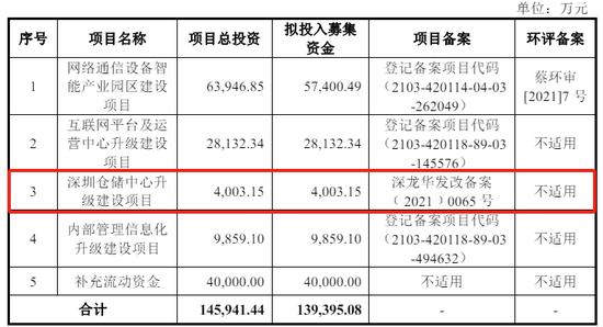 IPO期间取消募投项目，飞速创新业绩真实性悬疑