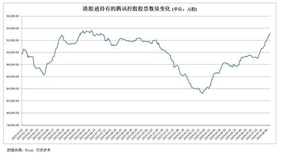 腾讯“交卷”，成绩亮眼！视频号使用时长显著增长，南下资金大举加仓