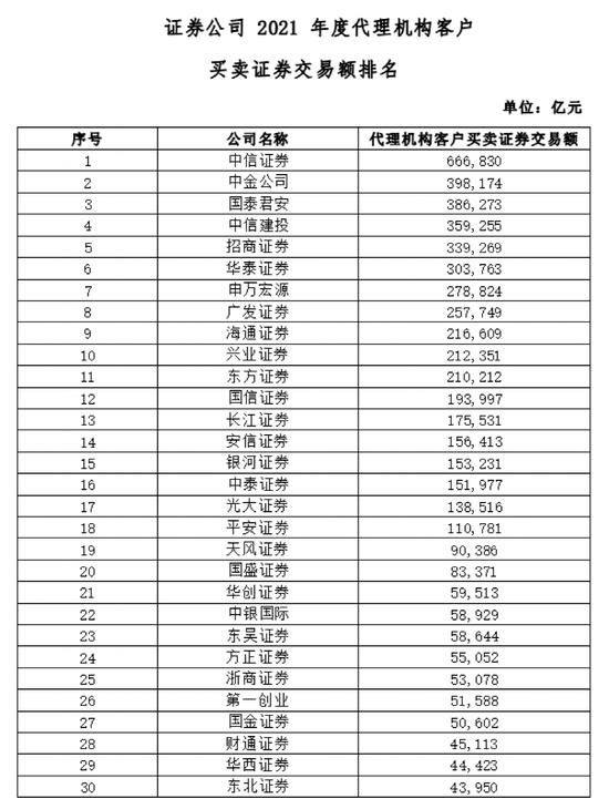 大放榜！38项指标全亮相，这些券商排名第一！