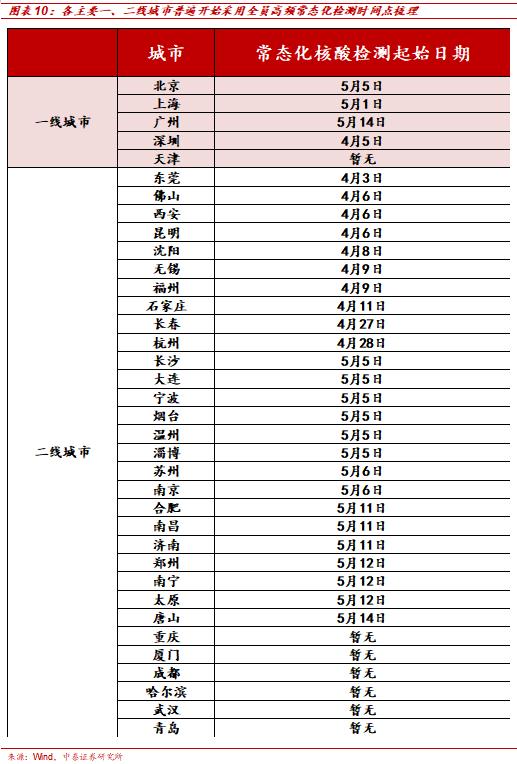 中泰证券：上海解封后的防控模式对将如何影响经济？有哪些投资机会？