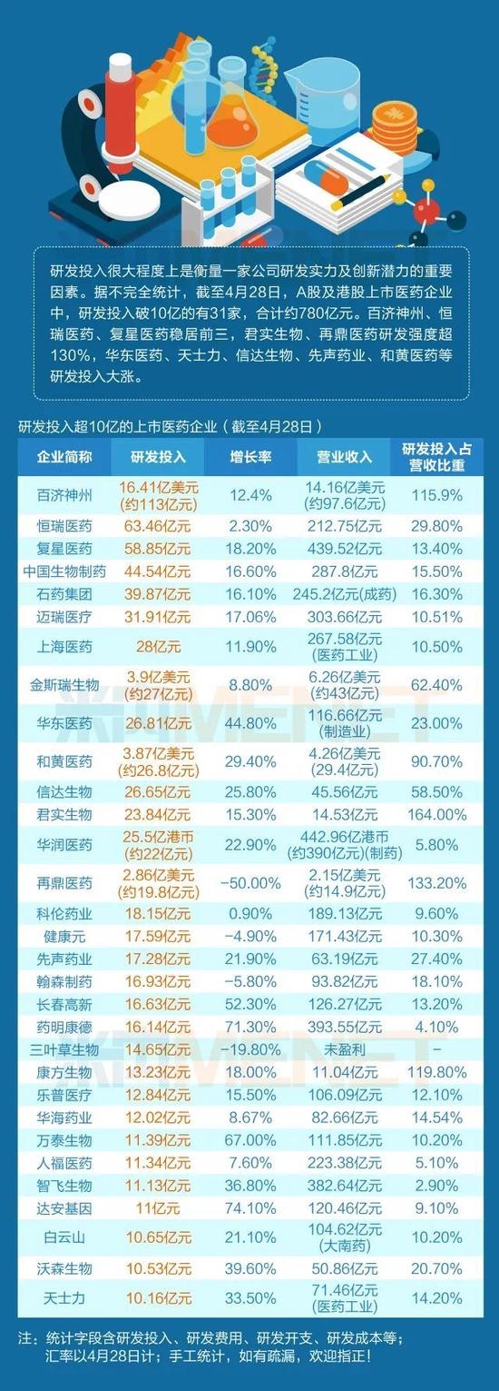 医药上市公司研发投入排行榜：百济神州113亿元，恒瑞医药63亿元，再鼎医药研发费用腰斩，三叶草生物降19.8%