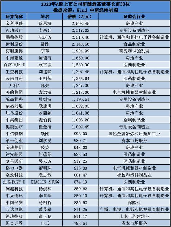 4628家A股上市公司薪酬超千万董事长有16位  薪酬最高是民企金科股份时任董事长蒋思海，年薪2593.45万元