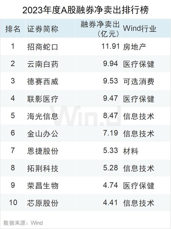 2023年度A股大数据排行榜：盟固利振幅3416%，阿为特振幅1116%，坤博精工、联特科技、凯华材料振幅超800%