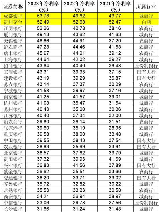 净利率超茅台！成都银行银行火了，今年涨幅行业第一！