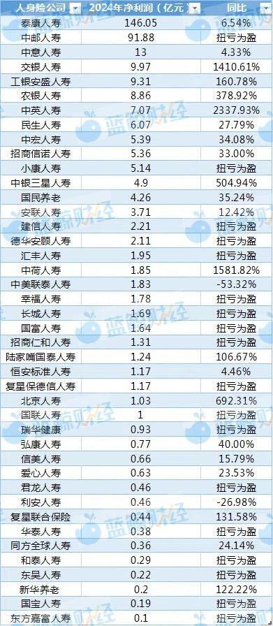 (2024年非上市人身险公司盈利榜单;制图:蓝鲸新闻)