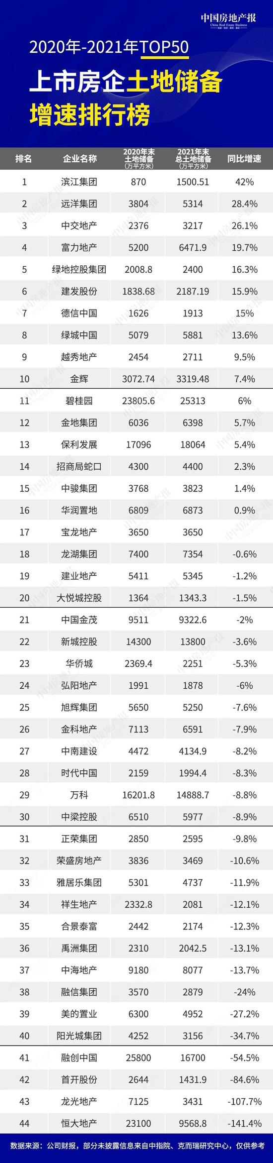 2021年TOP50上市房企新增土地储备近4亿平方米，拿地最为激进的是中交地产