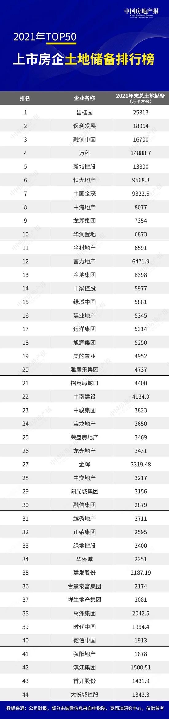 2021年TOP50上市房企新增土地储备近4亿平方米，拿地最为激进的是中交地产