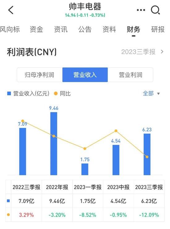 集成灶红利在消退 龙头企业浙江美大和火星人三季度营业收入均下滑