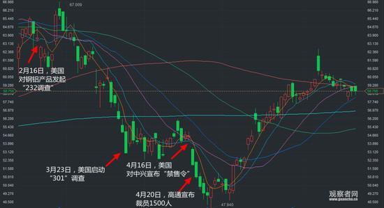 高通近几个月K线走势(图片来源:观察者网)