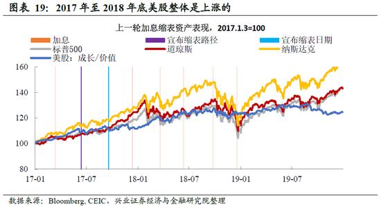 兴证宏观 | 加息50bp+缩表：美联储最鹰的时候过去了吗？