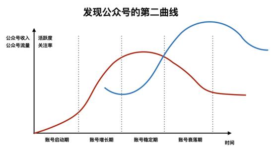 从100万跌至20万，头部公众号遭遇广告“滑铁卢”