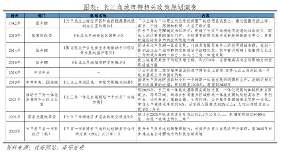 任泽平发布2022中国城市群发展潜力排名：长三角、珠三角、京津冀居前三