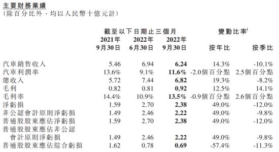 卖一辆亏6.88万！小鹏汽车股价反暴涨，发生了什么？