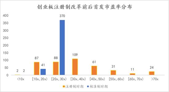 上海高级金融学院李峰教授：注册制全面施行在即，从创业板经验看主板变化趋势