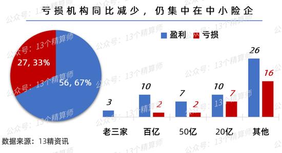 2023一季度财险公司利润榜&成本率榜：行业规模与效益双升，两家险企偿付能力不足...