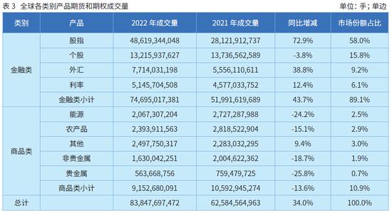 国际期货业协会：2022年全球期货和期权成交量为838.48亿手 创历史新纪录