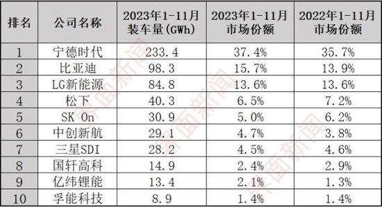 去年前11月装车量接近100 GWh，比亚迪站稳全球第二