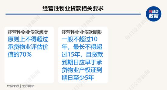 央行、金融监管总局： 经营性物业贷款不得用于购地、新建项目或其他限制性领域