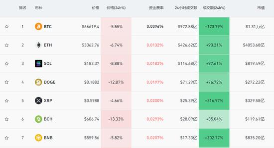 比特币突然暴跌！超15万人爆仓！