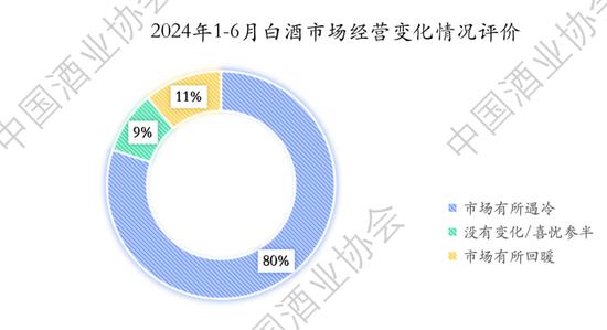 2024上半年中国白酒怎么样？中酒协这份最新报告说透了！