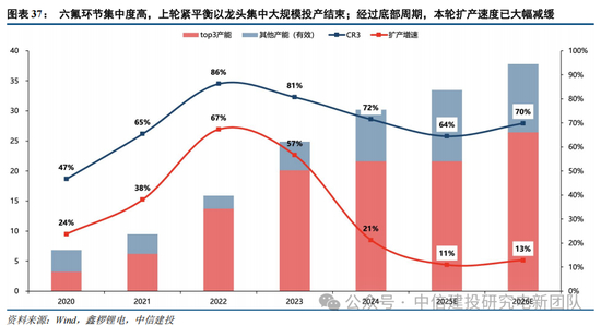 中信建投：锂电通胀开始产能刚性环节价格趋势明确，上限难以捉摸