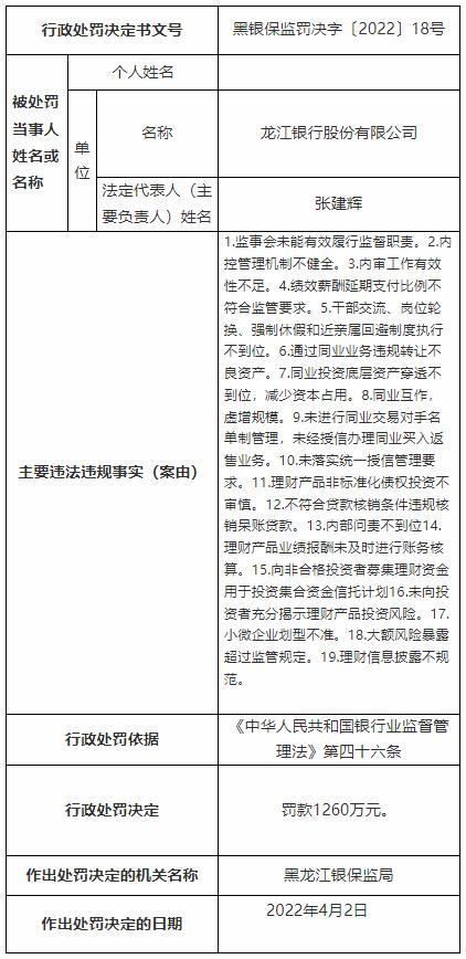 刚调任就落马！龙江银行原行长李松被查，该行今年已领44张罚单，罚金2145万元