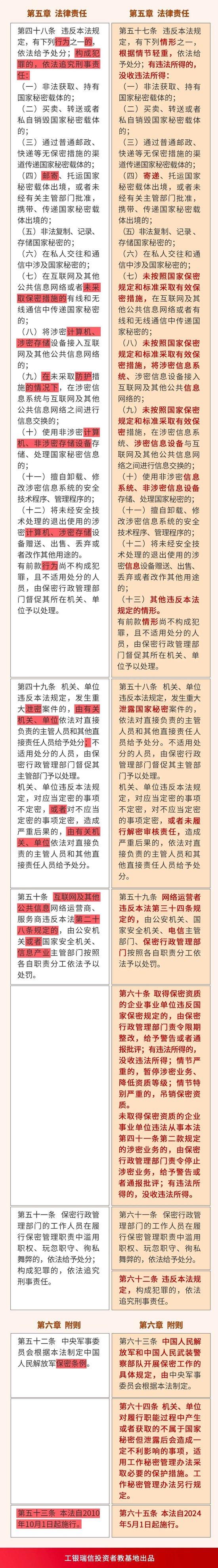 【保密宣传教育】《中华人民共和国保守国家秘密法》修订前后对照表