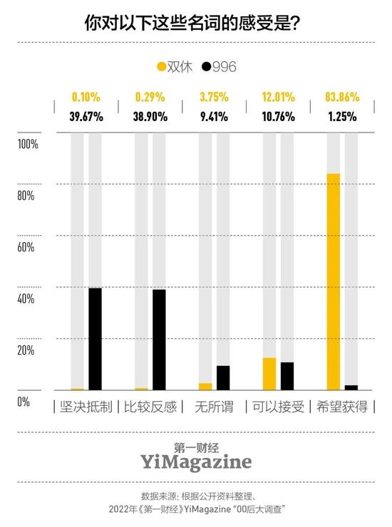 调查：78.57%的00后对996持负面印象，更趋向朝九晚五、稳定的职场环境