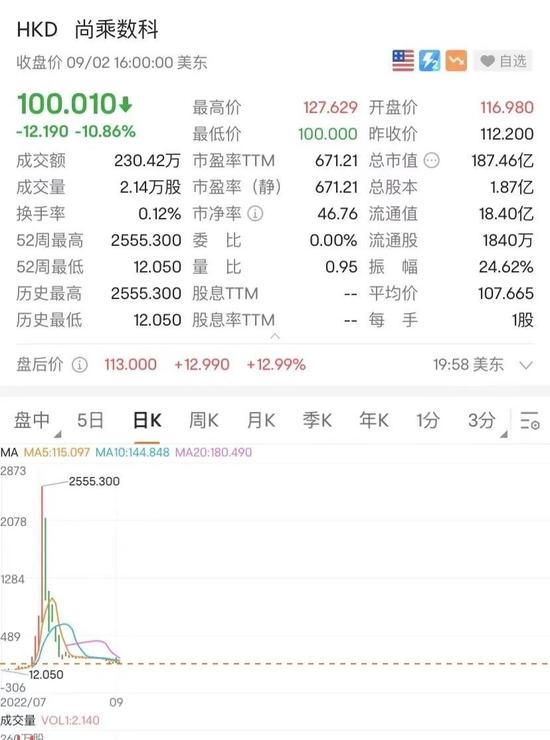 飙涨超86倍后暴跌98%，为何中概股极端行情频现？